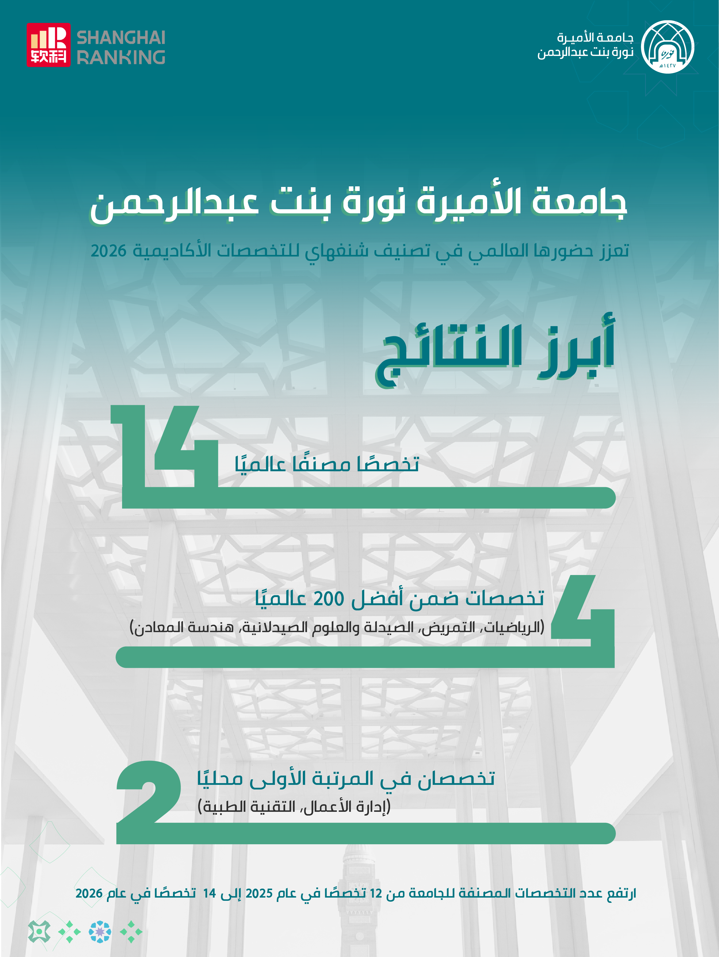 جامعة الأميرة نوره بنت عبدالرحمن تعزز حضورها العالمي في تصنيف شنغهاي