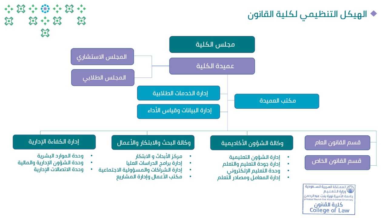 صورة للهيكل التنظيمي للكلية